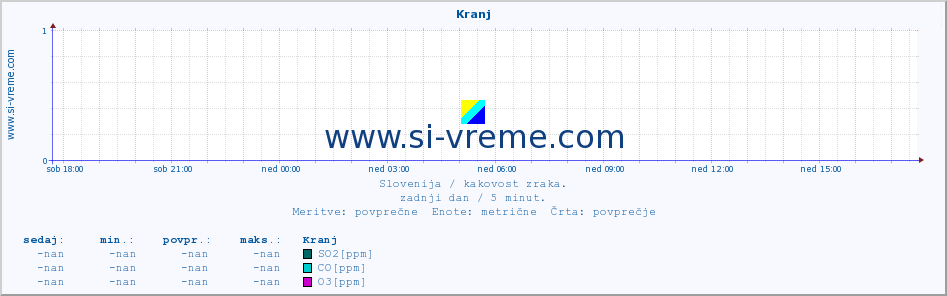 POVPREČJE :: Kranj :: SO2 | CO | O3 | NO2 :: zadnji dan / 5 minut.