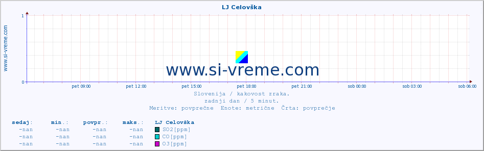 POVPREČJE :: LJ Celovška :: SO2 | CO | O3 | NO2 :: zadnji dan / 5 minut.