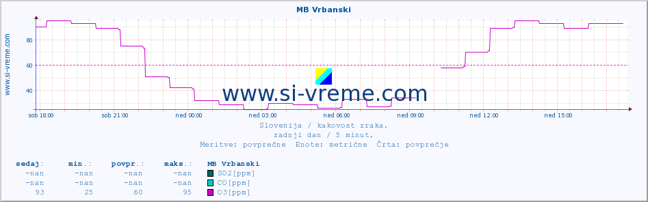 POVPREČJE :: MB Vrbanski :: SO2 | CO | O3 | NO2 :: zadnji dan / 5 minut.