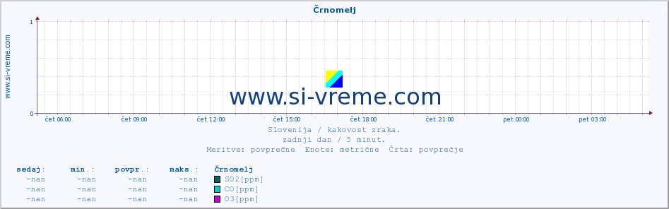 POVPREČJE :: Črnomelj :: SO2 | CO | O3 | NO2 :: zadnji dan / 5 minut.