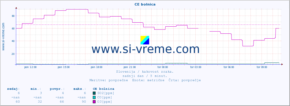 POVPREČJE :: CE bolnica :: SO2 | CO | O3 | NO2 :: zadnji dan / 5 minut.