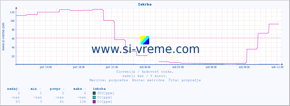 POVPREČJE :: Iskrba :: SO2 | CO | O3 | NO2 :: zadnji dan / 5 minut.