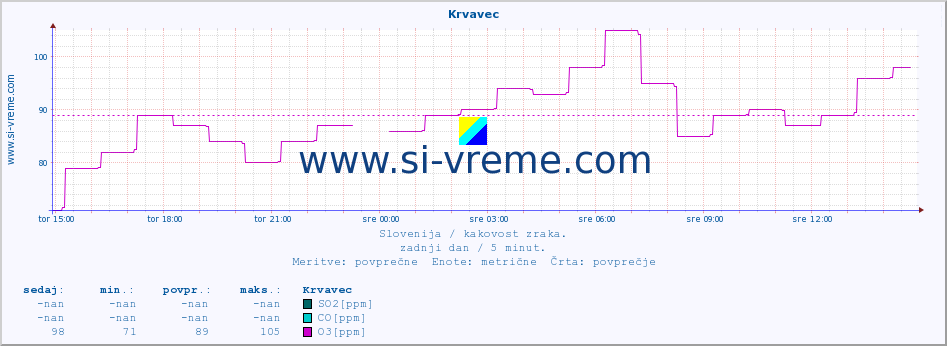 POVPREČJE :: Krvavec :: SO2 | CO | O3 | NO2 :: zadnji dan / 5 minut.