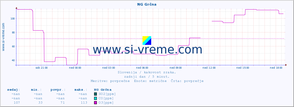 POVPREČJE :: NG Grčna :: SO2 | CO | O3 | NO2 :: zadnji dan / 5 minut.