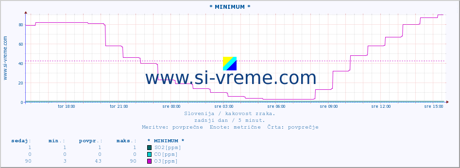 POVPREČJE :: * MINIMUM * :: SO2 | CO | O3 | NO2 :: zadnji dan / 5 minut.