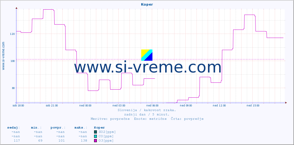 POVPREČJE :: Koper :: SO2 | CO | O3 | NO2 :: zadnji dan / 5 minut.