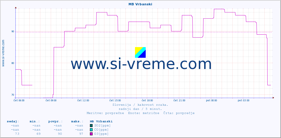 POVPREČJE :: MB Vrbanski :: SO2 | CO | O3 | NO2 :: zadnji dan / 5 minut.