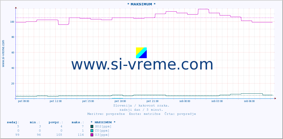 POVPREČJE :: * MAKSIMUM * :: SO2 | CO | O3 | NO2 :: zadnji dan / 5 minut.