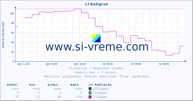 POVPREČJE :: LJ Bežigrad :: SO2 | CO | O3 | NO2 :: zadnji dan / 5 minut.