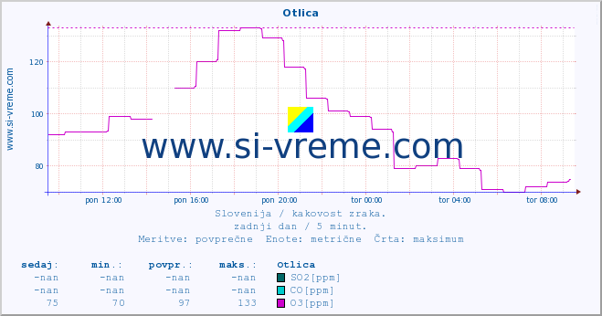 POVPREČJE :: Otlica :: SO2 | CO | O3 | NO2 :: zadnji dan / 5 minut.