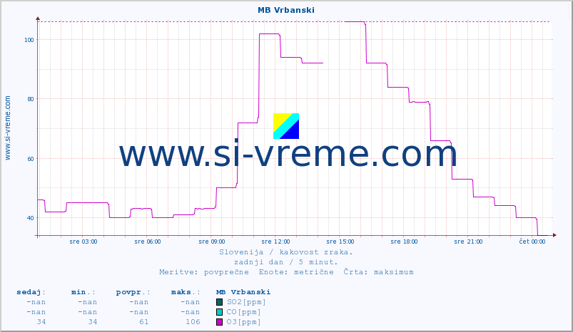 POVPREČJE :: MB Vrbanski :: SO2 | CO | O3 | NO2 :: zadnji dan / 5 minut.