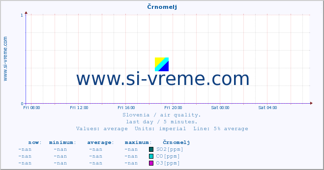  :: Črnomelj :: SO2 | CO | O3 | NO2 :: last day / 5 minutes.