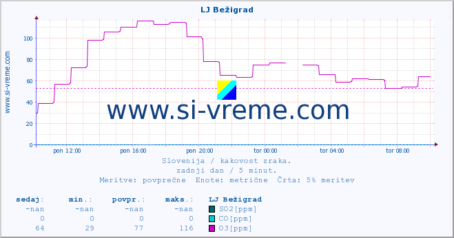 POVPREČJE :: LJ Bežigrad :: SO2 | CO | O3 | NO2 :: zadnji dan / 5 minut.