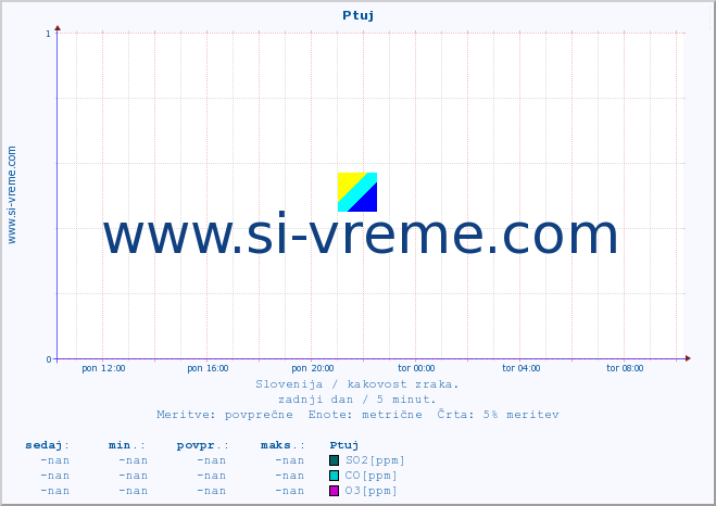 POVPREČJE :: Ptuj :: SO2 | CO | O3 | NO2 :: zadnji dan / 5 minut.