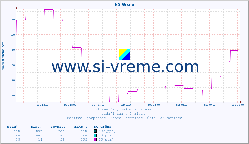 POVPREČJE :: NG Grčna :: SO2 | CO | O3 | NO2 :: zadnji dan / 5 minut.