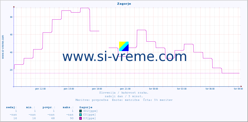 POVPREČJE :: Zagorje :: SO2 | CO | O3 | NO2 :: zadnji dan / 5 minut.