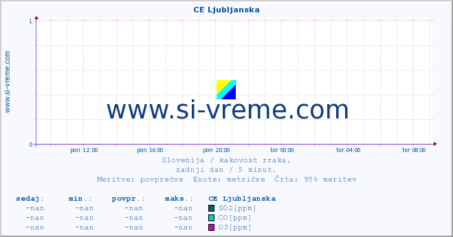 POVPREČJE :: CE Ljubljanska :: SO2 | CO | O3 | NO2 :: zadnji dan / 5 minut.