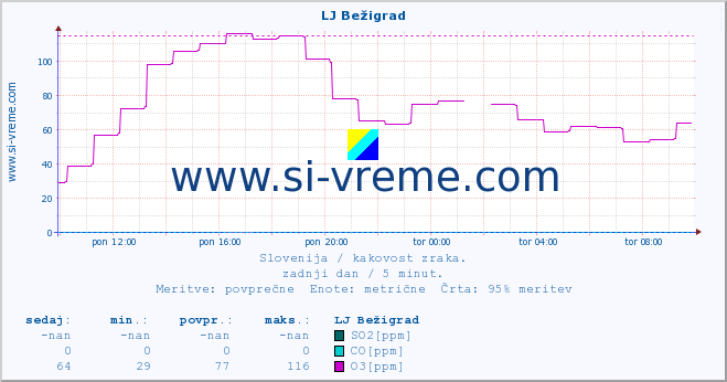 POVPREČJE :: LJ Bežigrad :: SO2 | CO | O3 | NO2 :: zadnji dan / 5 minut.