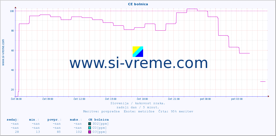 POVPREČJE :: CE bolnica :: SO2 | CO | O3 | NO2 :: zadnji dan / 5 minut.
