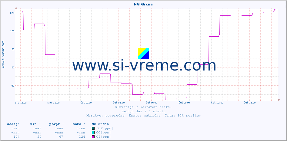 POVPREČJE :: NG Grčna :: SO2 | CO | O3 | NO2 :: zadnji dan / 5 minut.