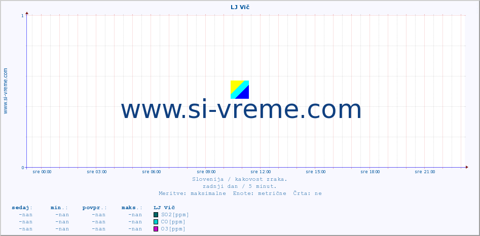 POVPREČJE :: LJ Vič :: SO2 | CO | O3 | NO2 :: zadnji dan / 5 minut.