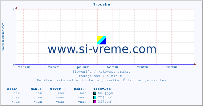 POVPREČJE :: Trbovlje :: SO2 | CO | O3 | NO2 :: zadnji dan / 5 minut.