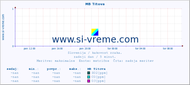 POVPREČJE :: MB Titova :: SO2 | CO | O3 | NO2 :: zadnji dan / 5 minut.