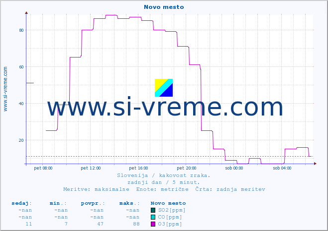POVPREČJE :: Novo mesto :: SO2 | CO | O3 | NO2 :: zadnji dan / 5 minut.