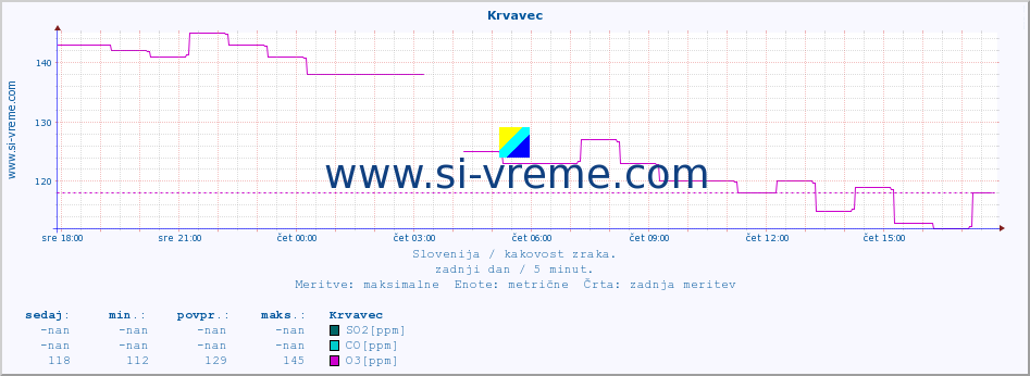 POVPREČJE :: Krvavec :: SO2 | CO | O3 | NO2 :: zadnji dan / 5 minut.