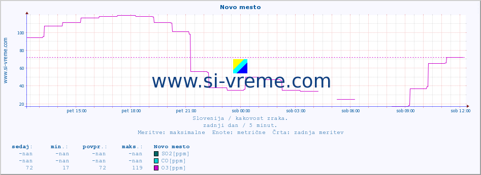 POVPREČJE :: Novo mesto :: SO2 | CO | O3 | NO2 :: zadnji dan / 5 minut.