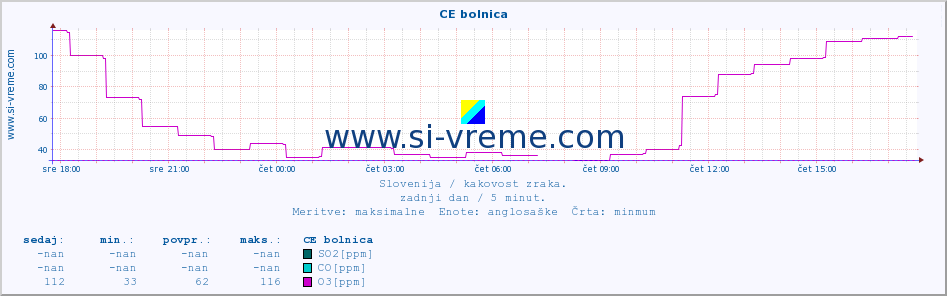 POVPREČJE :: CE bolnica :: SO2 | CO | O3 | NO2 :: zadnji dan / 5 minut.