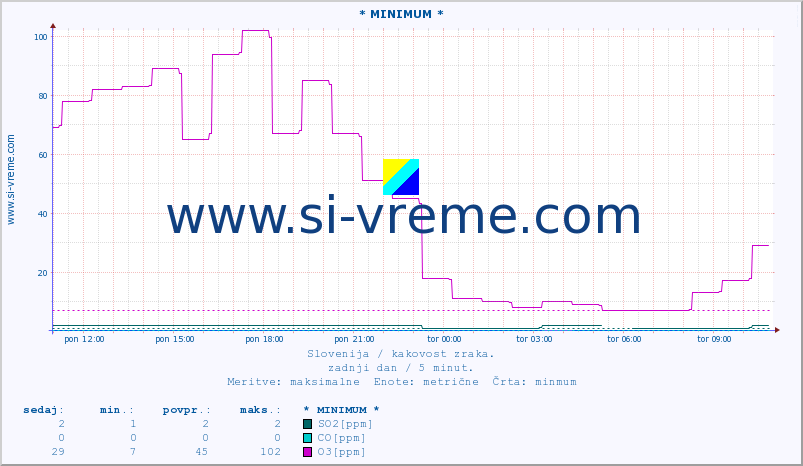 POVPREČJE :: * MINIMUM * :: SO2 | CO | O3 | NO2 :: zadnji dan / 5 minut.