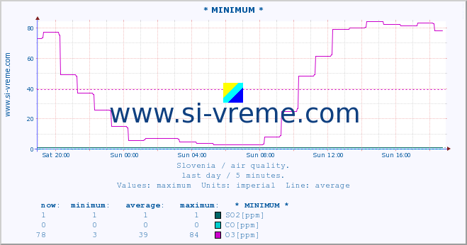  :: * MINIMUM* :: SO2 | CO | O3 | NO2 :: last day / 5 minutes.