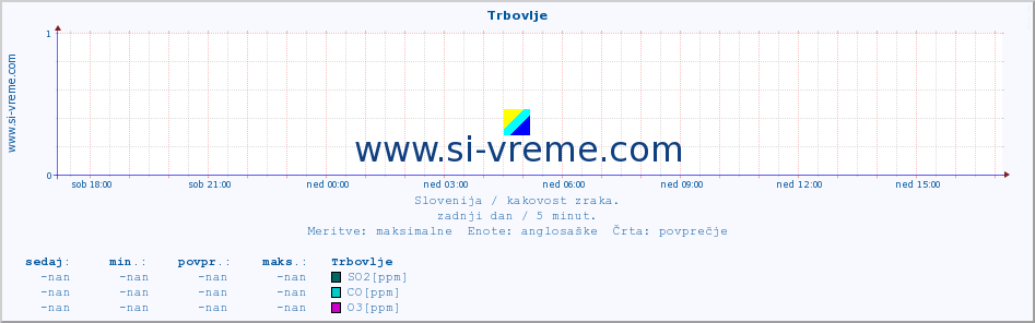 POVPREČJE :: Trbovlje :: SO2 | CO | O3 | NO2 :: zadnji dan / 5 minut.