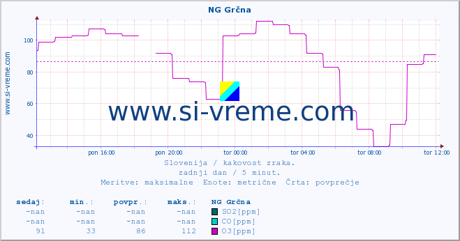 POVPREČJE :: NG Grčna :: SO2 | CO | O3 | NO2 :: zadnji dan / 5 minut.