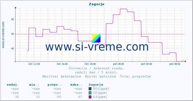 POVPREČJE :: Zagorje :: SO2 | CO | O3 | NO2 :: zadnji dan / 5 minut.