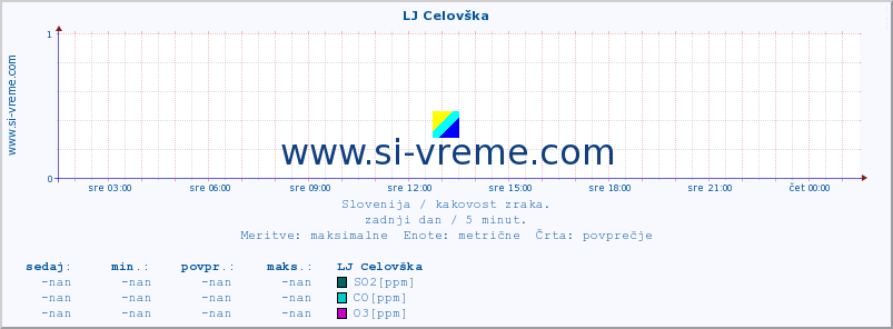 POVPREČJE :: LJ Celovška :: SO2 | CO | O3 | NO2 :: zadnji dan / 5 minut.