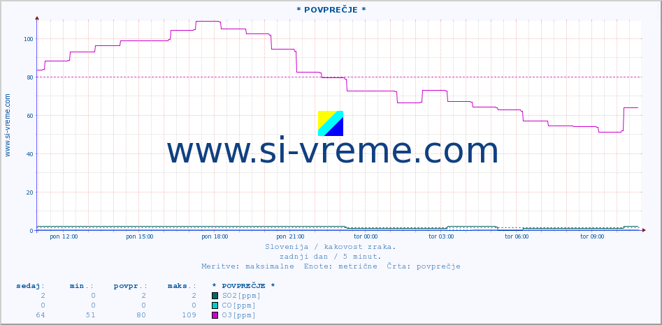 POVPREČJE :: * POVPREČJE * :: SO2 | CO | O3 | NO2 :: zadnji dan / 5 minut.