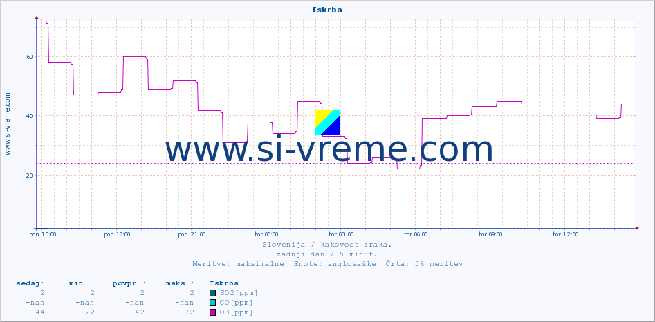 POVPREČJE :: Iskrba :: SO2 | CO | O3 | NO2 :: zadnji dan / 5 minut.