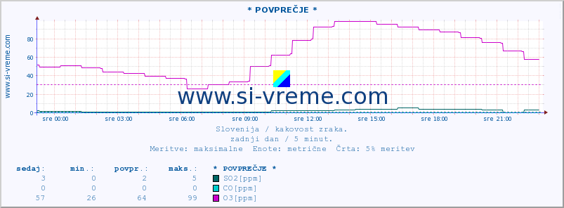 POVPREČJE :: * POVPREČJE * :: SO2 | CO | O3 | NO2 :: zadnji dan / 5 minut.