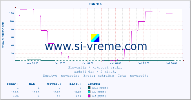 Slovenija : kakovost zraka. :: Iskrba :: SO2 | CO | O3 | NO2 :: zadnji dan / 5 minut.