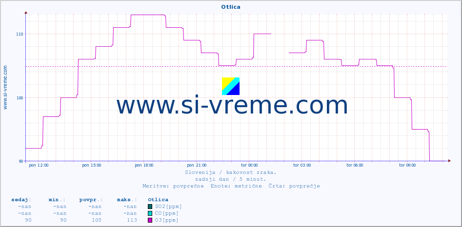 Slovenija : kakovost zraka. :: Otlica :: SO2 | CO | O3 | NO2 :: zadnji dan / 5 minut.