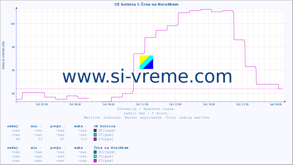 POVPREČJE :: CE bolnica & Črna na Koroškem :: SO2 | CO | O3 | NO2 :: zadnji dan / 5 minut.