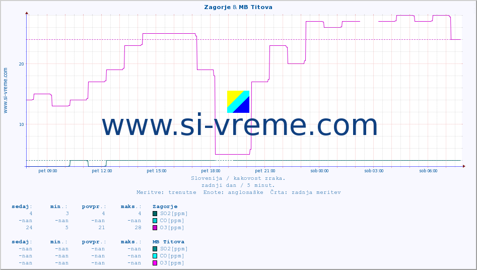 POVPREČJE :: Zagorje & MB Titova :: SO2 | CO | O3 | NO2 :: zadnji dan / 5 minut.