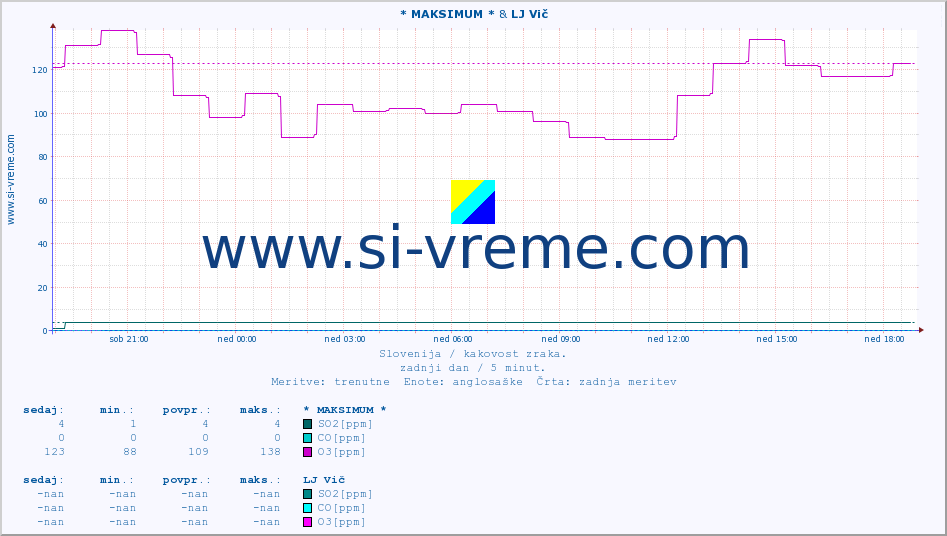 POVPREČJE :: * MAKSIMUM * & LJ Vič :: SO2 | CO | O3 | NO2 :: zadnji dan / 5 minut.