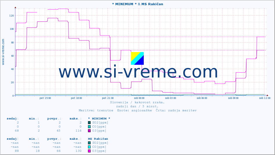 POVPREČJE :: * MINIMUM * & MS Rakičan :: SO2 | CO | O3 | NO2 :: zadnji dan / 5 minut.