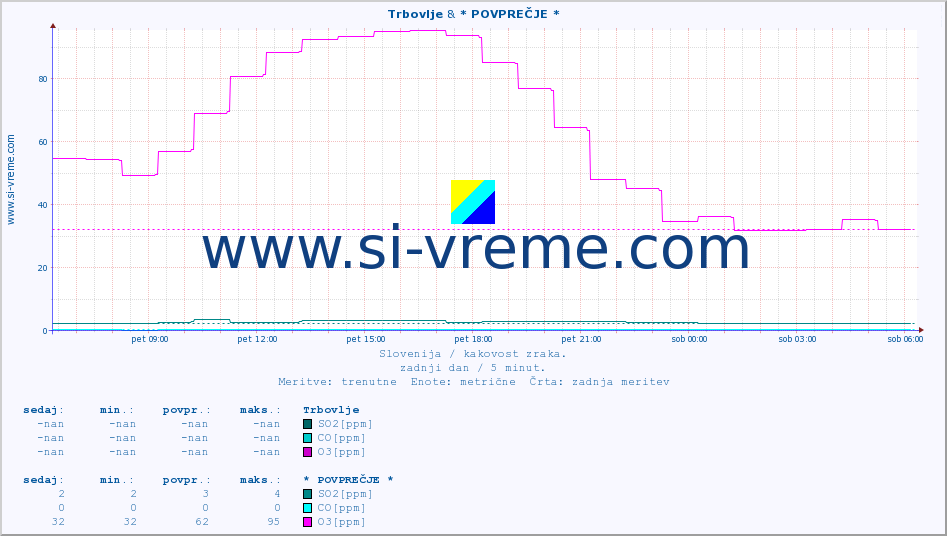 POVPREČJE :: Trbovlje & * POVPREČJE * :: SO2 | CO | O3 | NO2 :: zadnji dan / 5 minut.