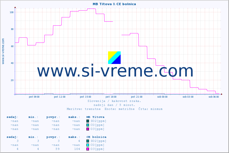 POVPREČJE :: MB Titova & CE bolnica :: SO2 | CO | O3 | NO2 :: zadnji dan / 5 minut.