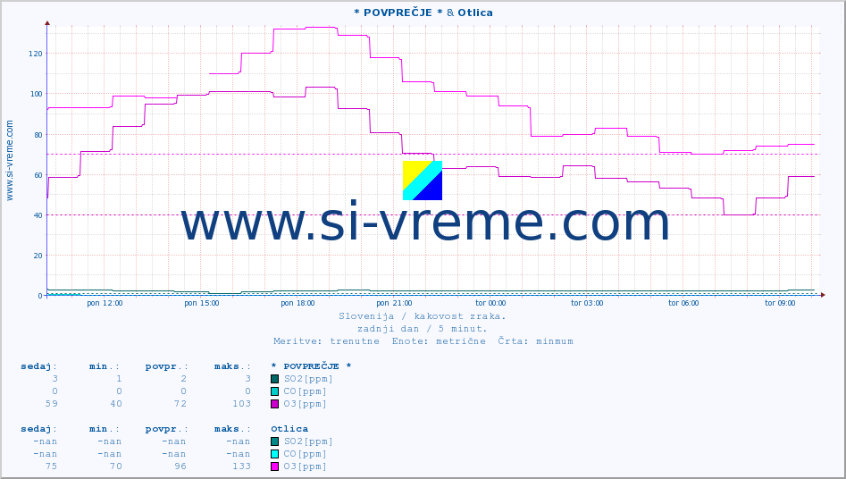 POVPREČJE :: * POVPREČJE * & Otlica :: SO2 | CO | O3 | NO2 :: zadnji dan / 5 minut.