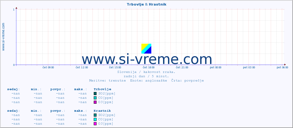 POVPREČJE :: Trbovlje & Hrastnik :: SO2 | CO | O3 | NO2 :: zadnji dan / 5 minut.